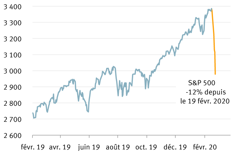 Le repli a été sévère, mais le marché n’est descendu qu’au creux d’il y a 4 mois chart