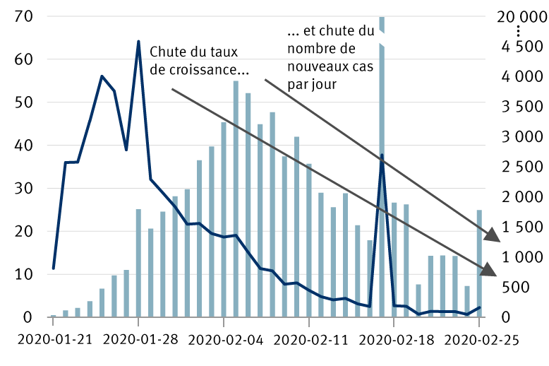 La propagation du COVID-19 en Chine ralentit chart