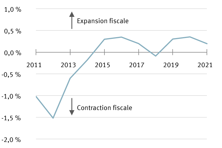 Surplus ou déficit budgétaire des États membres de l’UE, en pourcentage du PIB de la région chart