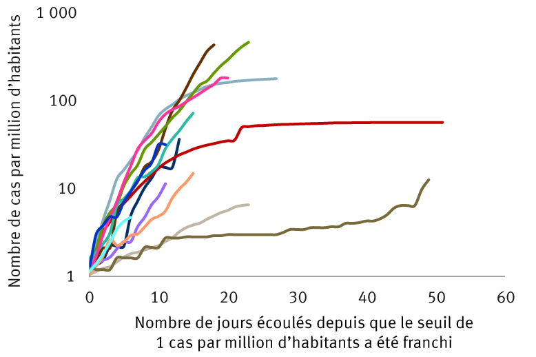 Trajectoire de la propagation de la COVID-19 dans différents pays chart