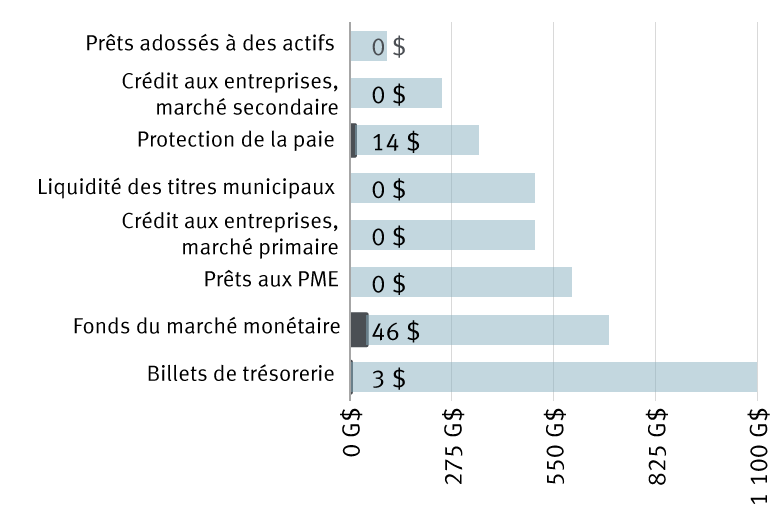 Les facilités de prêt de la Fed sont activées, mais leur utilisation reste indéterminée chart