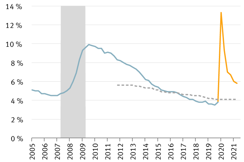 La Fed ne relèvera probablement pas les taux tant que l’économie américaine n’aura pas retrouvé le plein emploi chart