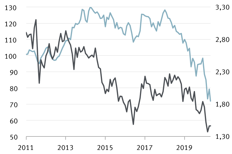 Titres de valeur mondiaux c. attentes en matière d’inflation graphique