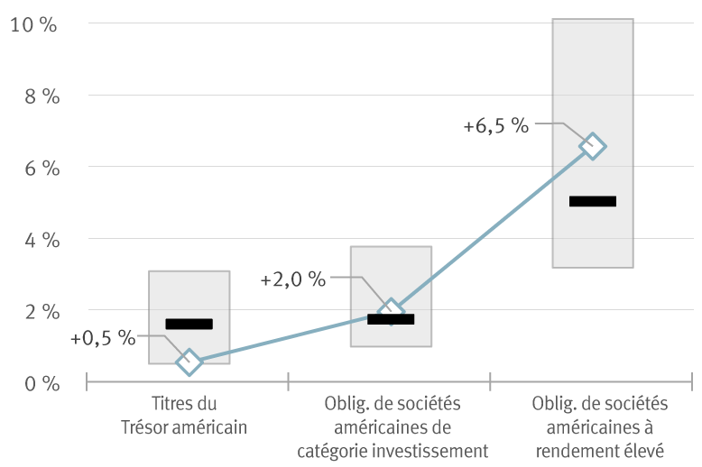 Les obligations de sociétés américaines à rendement élevé se négocient toujours à des taux supérieurs à la moyenne graphique