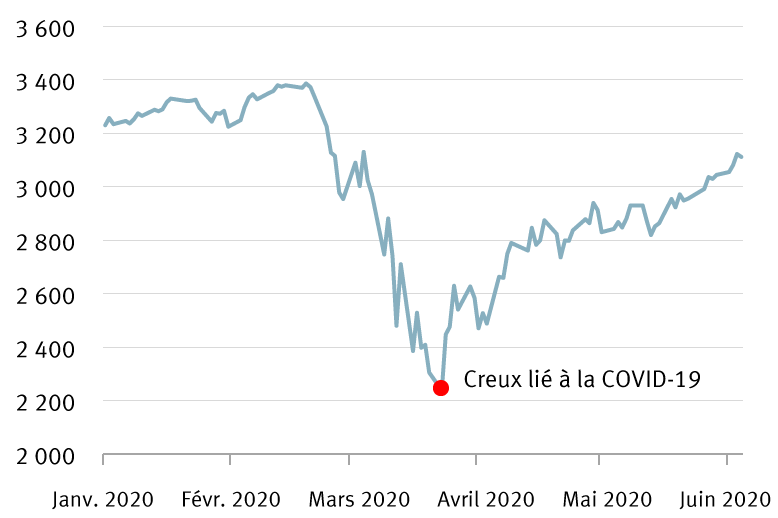 Indice S&P 500 depuis le début de l’année graphique