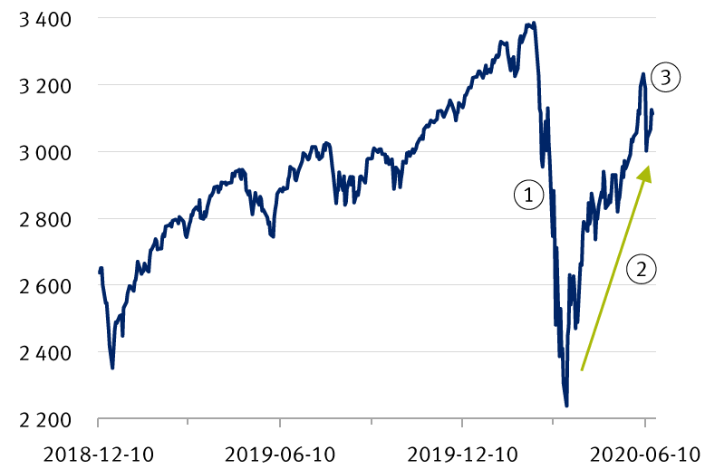 Le S&P 500, comme des montagnes russes graphique