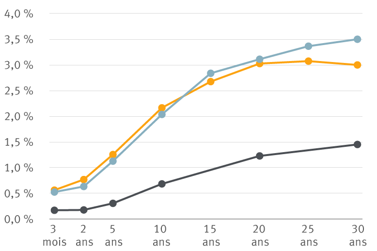 Rendements du Titres du Trésor américain, Rendements des Obligations de sociétés américaines et Rendements des Obligations municipales américaines graphique