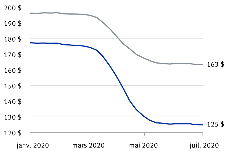 Prévisions générales de bénéfices par action du S&P 500 graphique