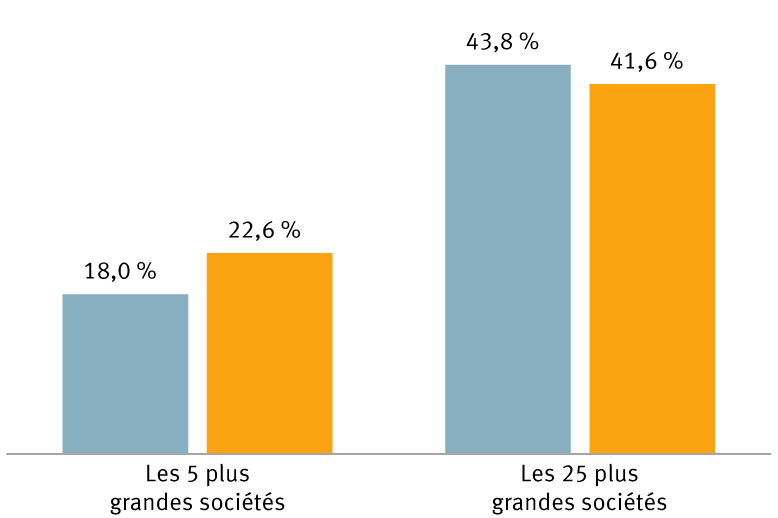 Part de la capitalisation boursière au sein du S&P 500 graphique