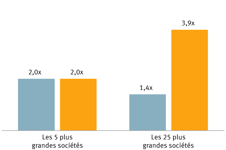 Ratio cours/bénéfice divisé par le taux de croissance (ratio CBC) fondé sur le bénéfice moyen prévu pour les 12 prochains mois graphique