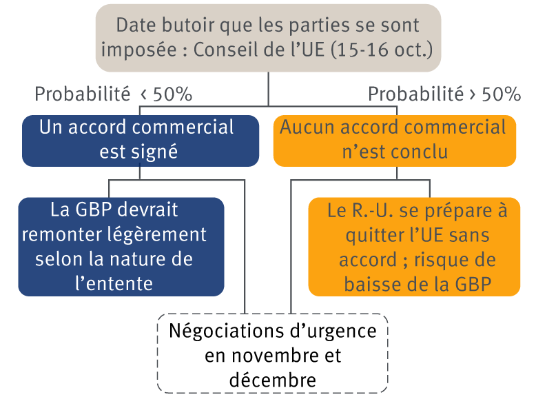 Graphique montrant les scénarios potentiels du Brexit de la mi-octobre 2020 à la fin de l'année.