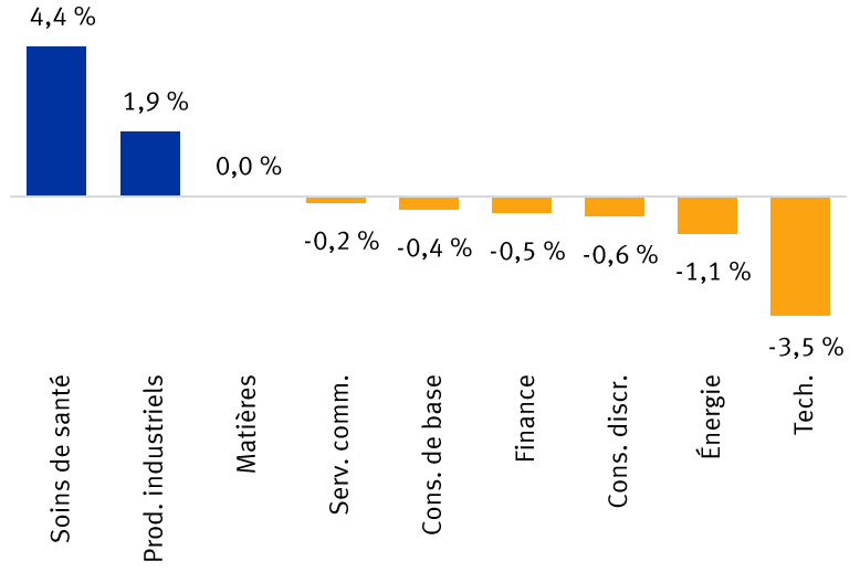 Modification des pondérations sectorielles au sein de l’indice Dow Jones des valeurs industrielles* graphique