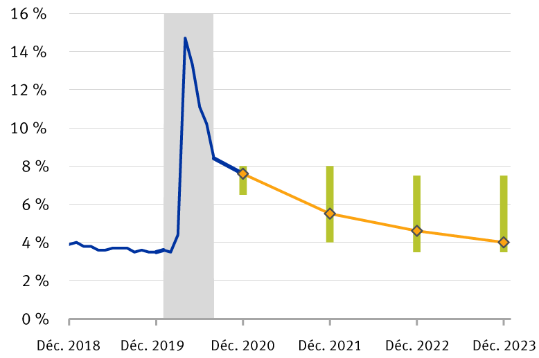 La Fed s’attend à une reprise rapide du marché de l’emploi, mais n’entend tout de même pas relever les taux graphique