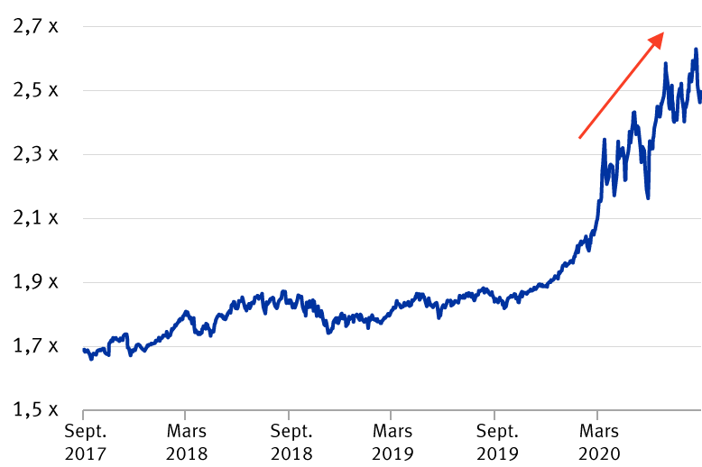 Valeur de l’indice composite NASDAQ par rapport à l’indice équipondéré S&P 500 graphique