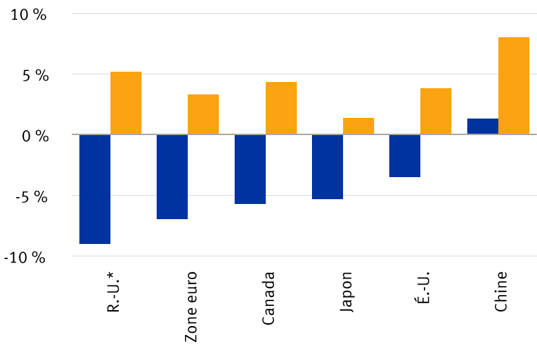 Graphique des prévisions de croissance du PIB mondial affichant la variation annuelle moyenne en %.