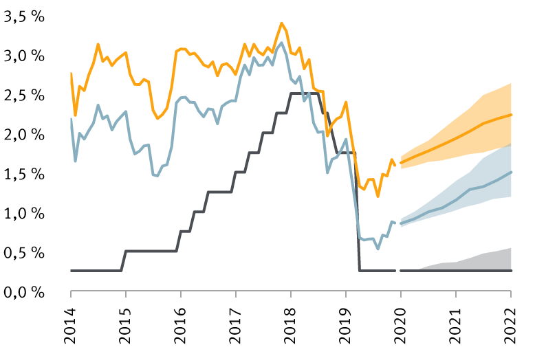 Graphique montrant le taux des fonds fédéraux, le rendement des bons du Trésor à 10 ans et 30 ans de 2014 à 2020 et les estimations médianes jusqu'en 2022