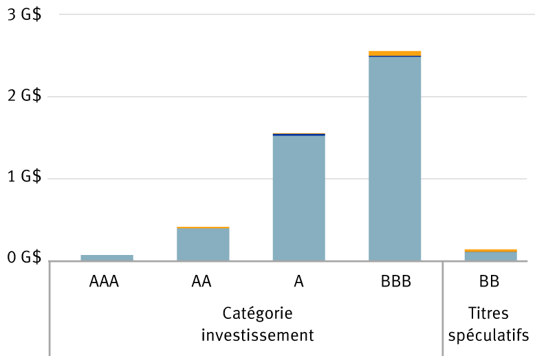 Graphique montrant le portefeuille d'obligations d'entreprises par qualité de crédit.