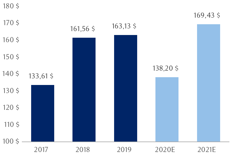 Le graphique montre le bénéfice par action annuel réel et celui prévu en moyenne pour le S&P 500 de 2017 à 2021. Actuellement, la prévision est supérieure au sommet atteint en 2019. 2017 : 132,00 $ ; 2018 : 161,93 $ ; 2019 : 162,93 $ ; 2020 : 135,91 $ (estimation) ; 2021 : 168,51 $ (estimation).