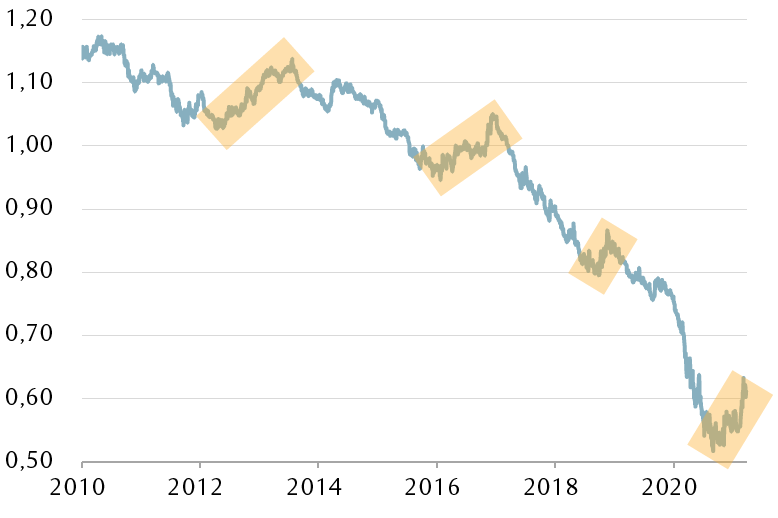 Graphique linéaire de la performance de l'indice US Russell 1000 Value par rapport à l'indice de croissance