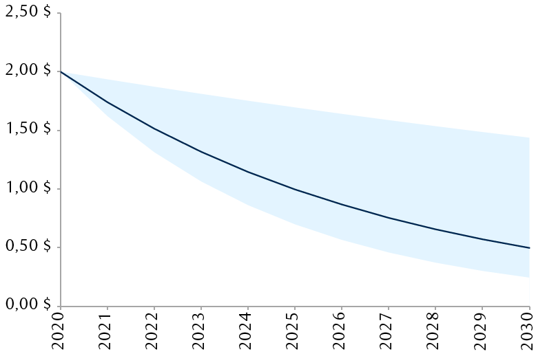 Le graphique linéaire montre la diminution prévue des coûts d’investissement des électrolyseurs utilisés pour la production d’hydrogène (par kilogramme produit) de 2020 à 2030.
