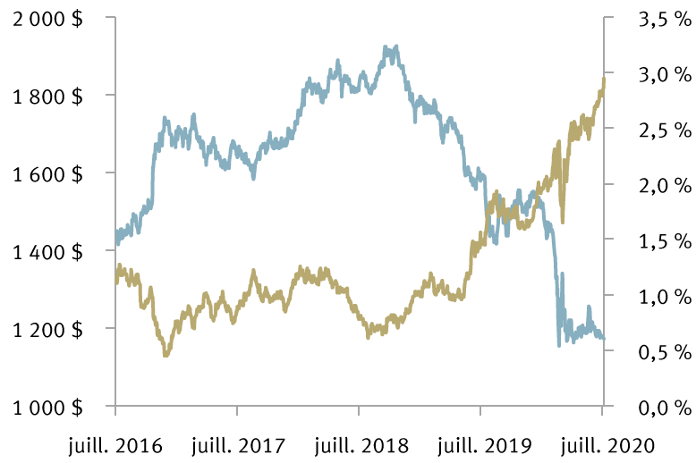 Cours de l’or comparativement au rendement des obligations du Trésor américain à 10 ans graphique