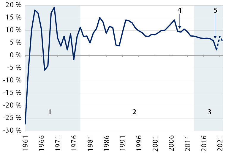 Le graphique linéaire illustre la croissance annuelle du PIB de la Chine, de 1961 à 2020.