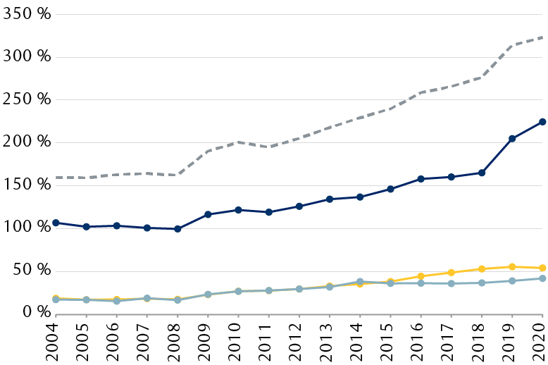 Le graphique linéaire illustre les catégories de dette en Chine entre 2004 et 2020.