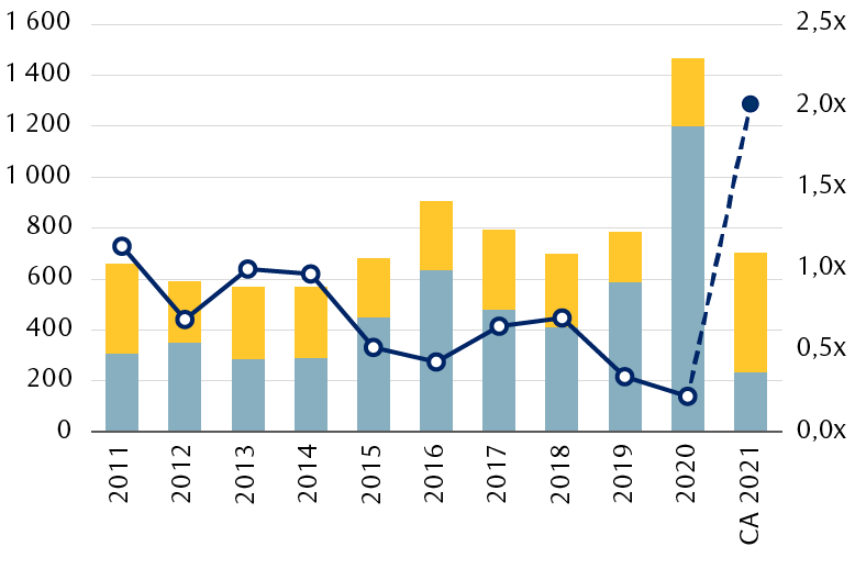 Le graphique montre les décisions annuelles de S&P Global Ratings en matière de cotes de crédit.