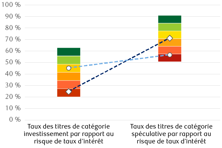 Le graphique révèle notre perception des valorisations sur les marchés du crédit.