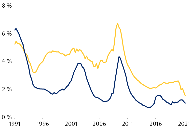 Graphique linéaire qui montre le pourcentage des prêts en souffrance dans les banques commerciales américaines.