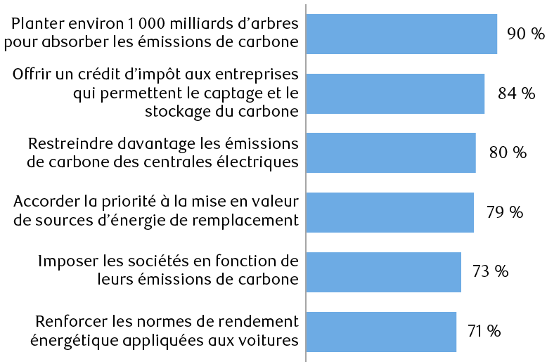 Le graphique à barres montre le pourcentage d’adultes américains qui appuient les propositions suivantes pour atténuer les effets des changements climatiques. 