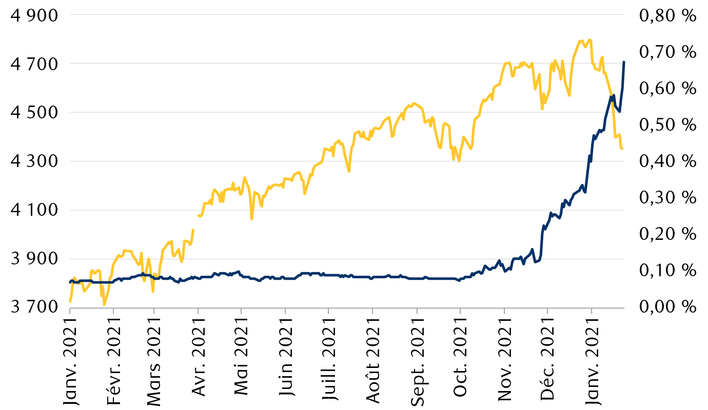 Le graphique linéaire compare le niveau de l’indice S&P 500 et le taux des fonds                 fédéraux dans six mois d’après les contrats à terme.