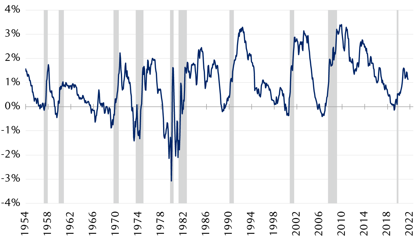 Le graphique linéaire montre la courbe de rendement 10 ans/1 an (l'écart de rendement entre les bons du Trésor américain à 10 ans et à 1 an) depuis 1954, et indique périodes de récession économique aux États-Unis.