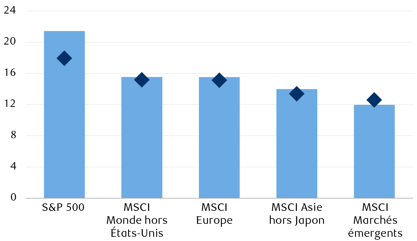 Comparaison entre les ratios cours/bénéfice prévisionnels fondés sur les prévisions consensuelles pour 2022 et la moyenne sur 10 ans.