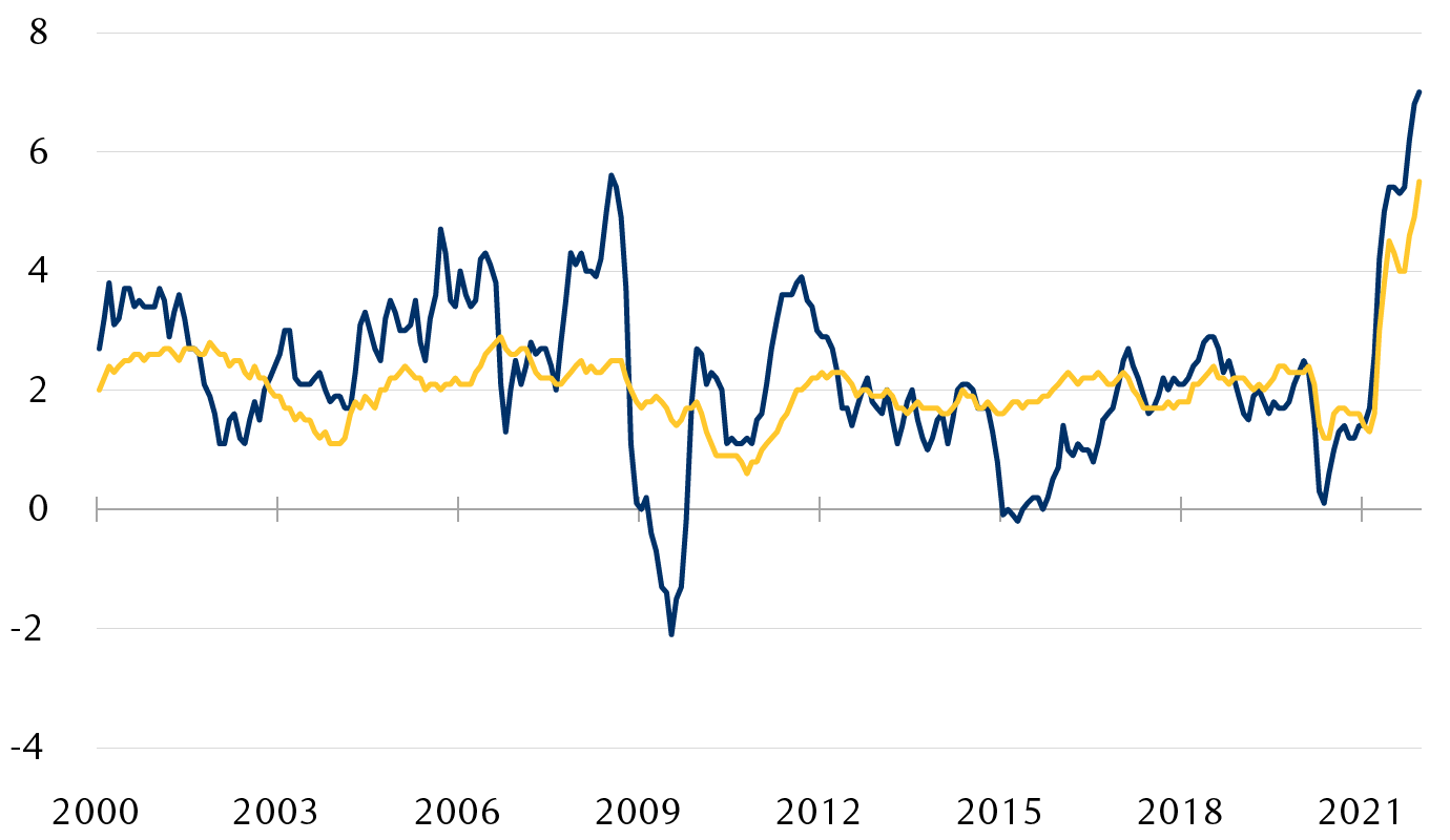 Indices des prix à la consommation (IPC) des États-Unis (variation d’une année sur l’autre en pourcentage)