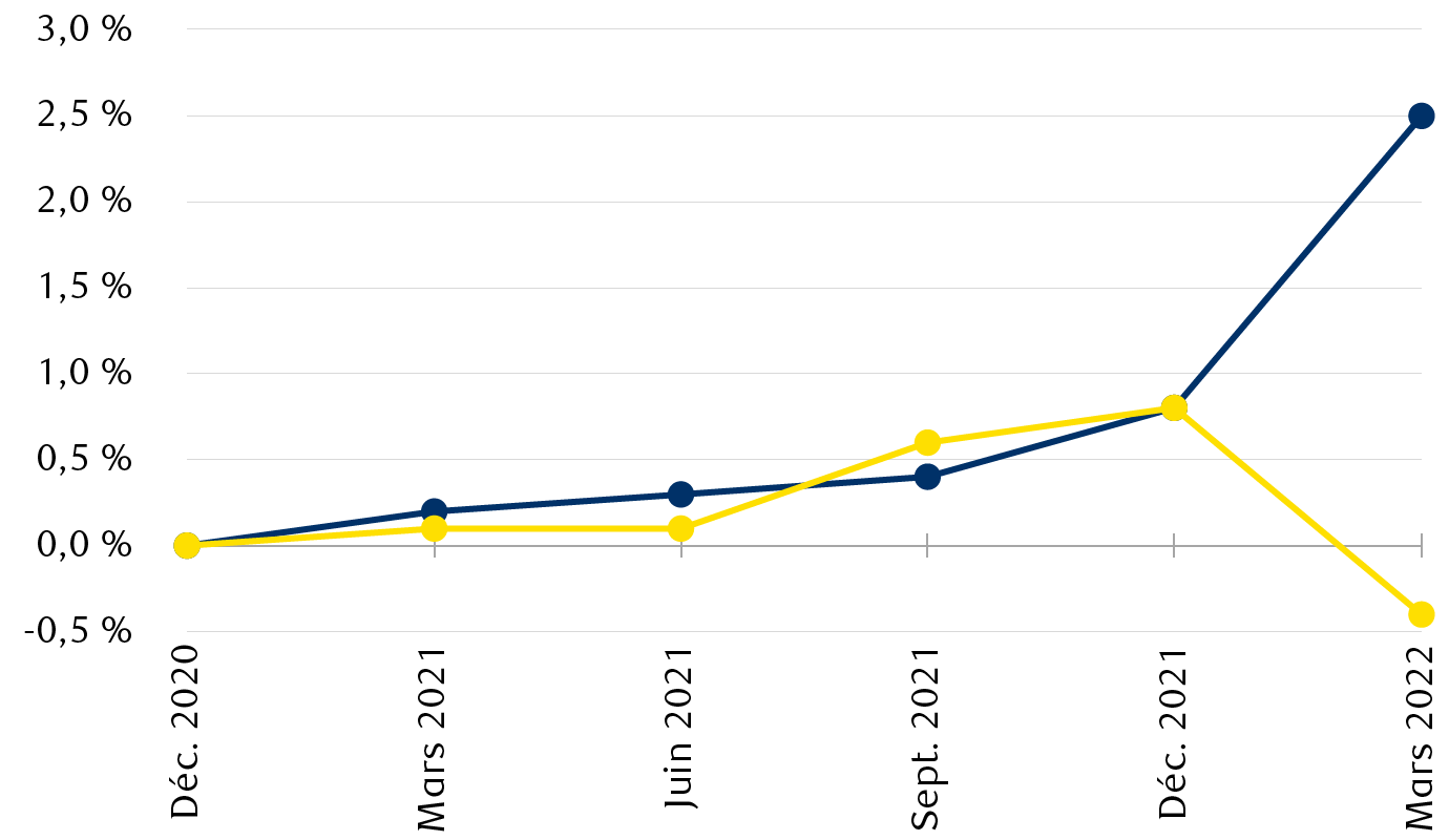 Evolution des prévisions de la Fed pour l’inflation et la croissance.