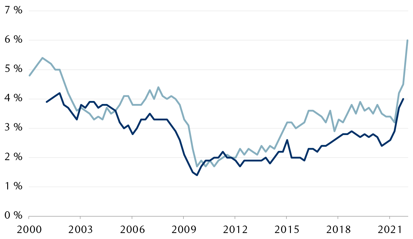 Grandes mesures de l’inflation des salaires aux États-Unis (variation d’une année sur l’autre en pourcentage)