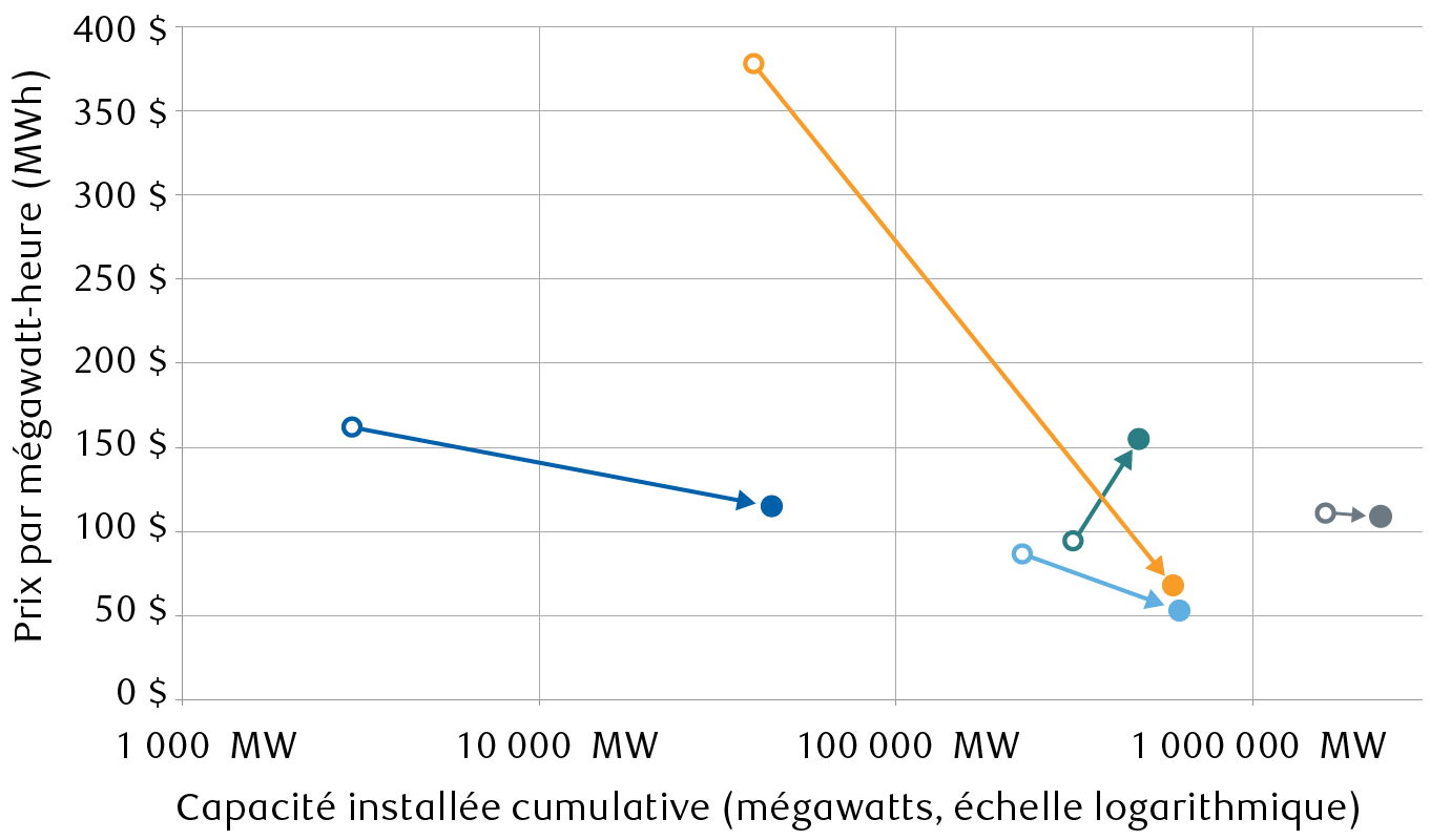 Coût de l’électricité selon les différentes sources d’énergie