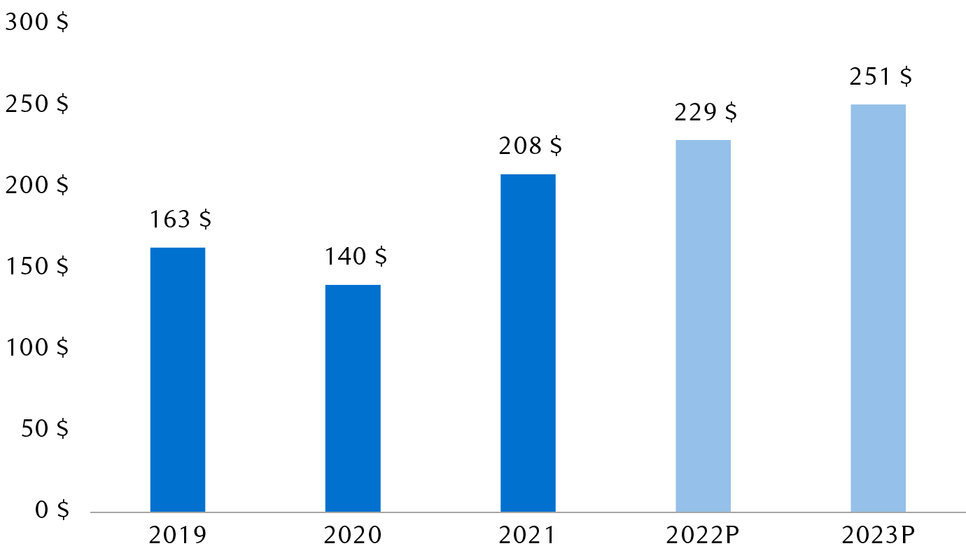 Bénéfice par action du S&P 500