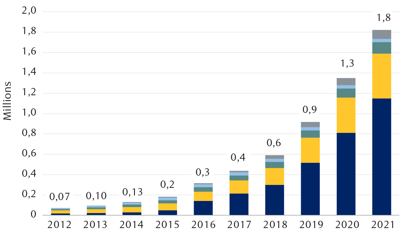 Connecteurs de recharge de VE publics par pays