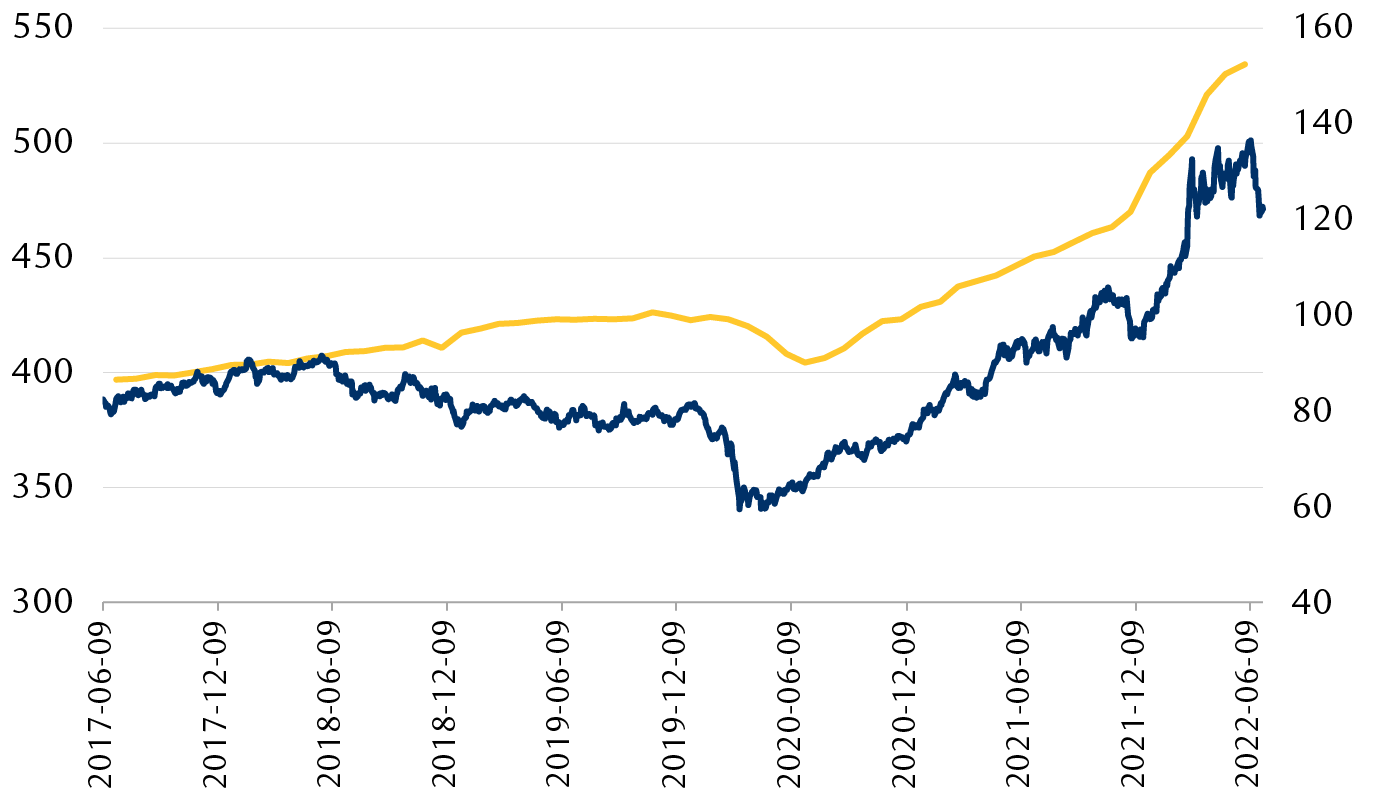 Comparaison entre stocks de détail désaisonnalisés (moins automobiles) et Indice Bloomberg des marchandises