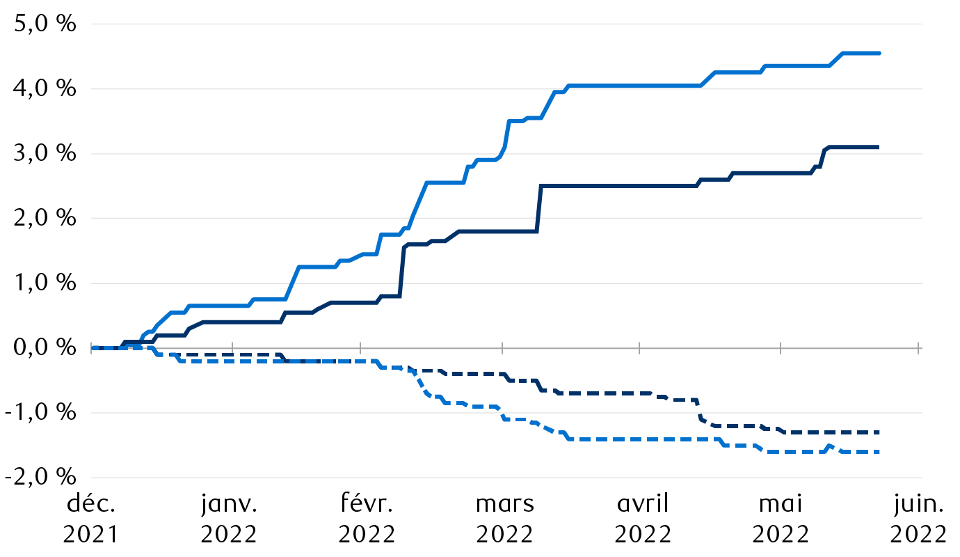 Changement net dans les prévisions générales de l'inflation et du PIB
