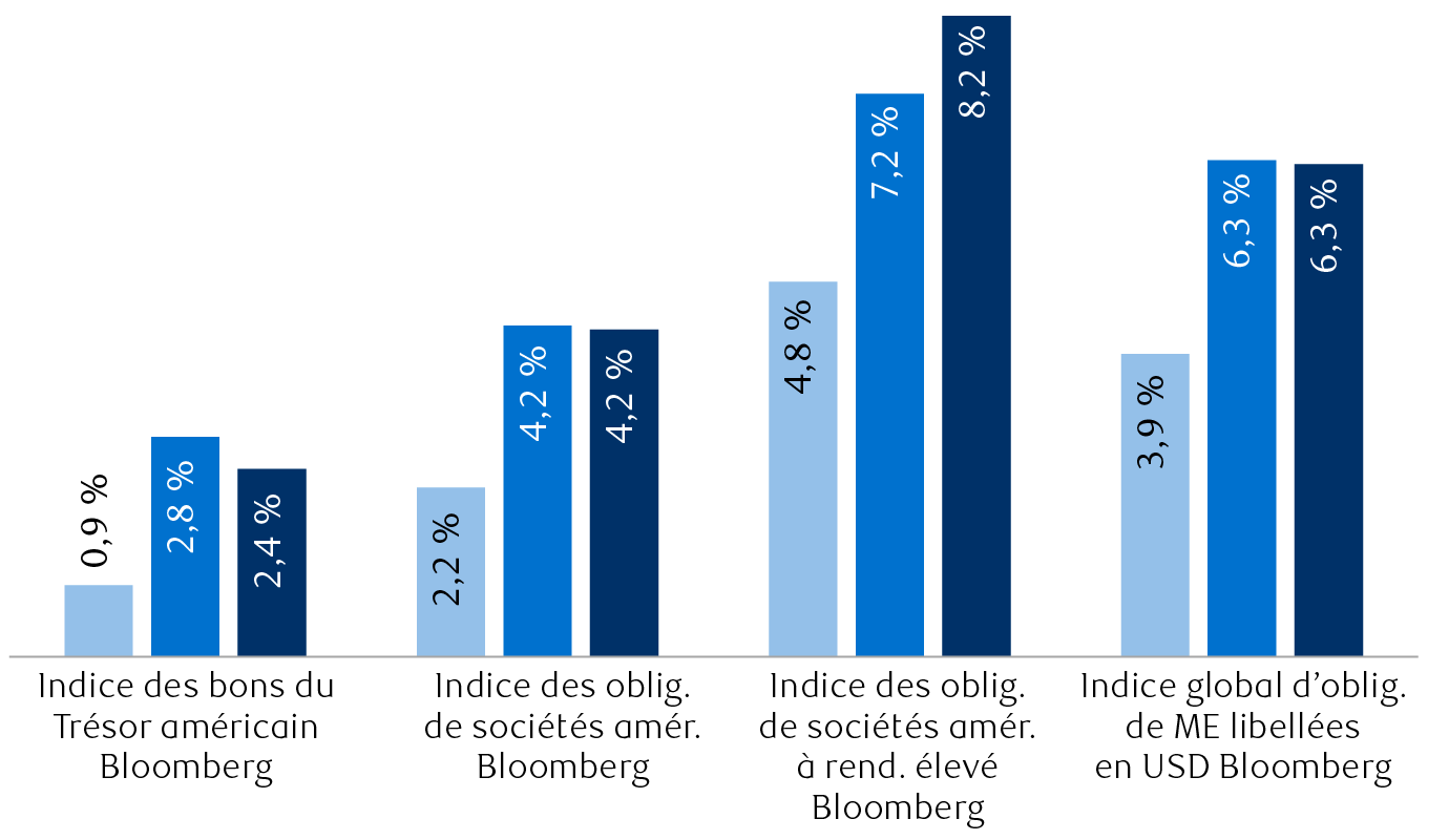 Rendement à l’échéance de l’indice