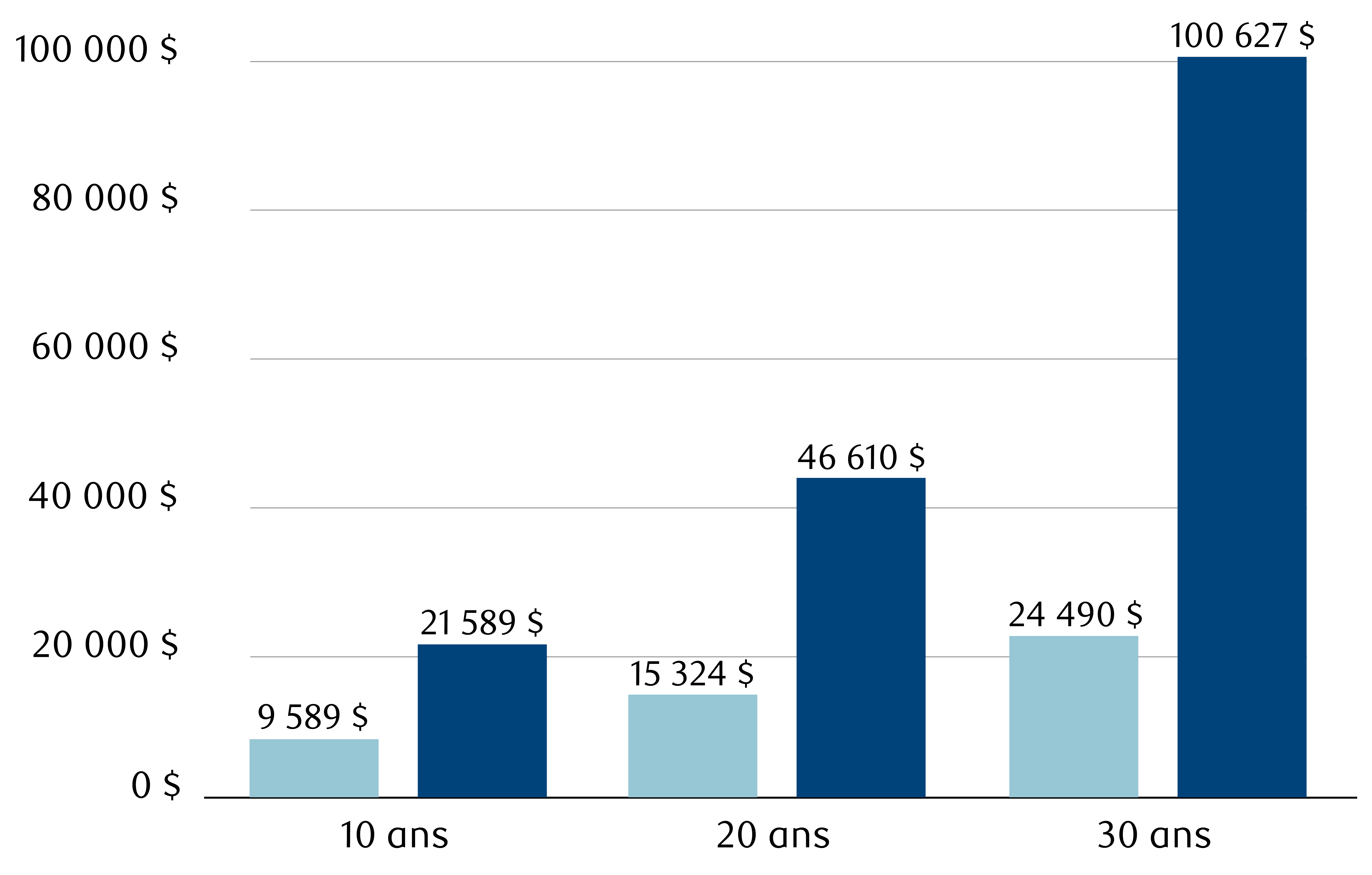 Le graphique à barres montre les différences entre un placement de 10 000 $ dans un REER et un placement de 10 000 $ en dehors d’un REER