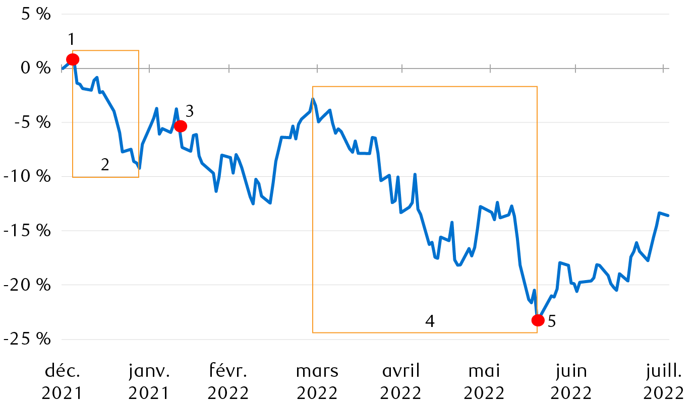 Rendement de l’indice S&P 500 du 1er janvier 2022 au 25 juillet 2022