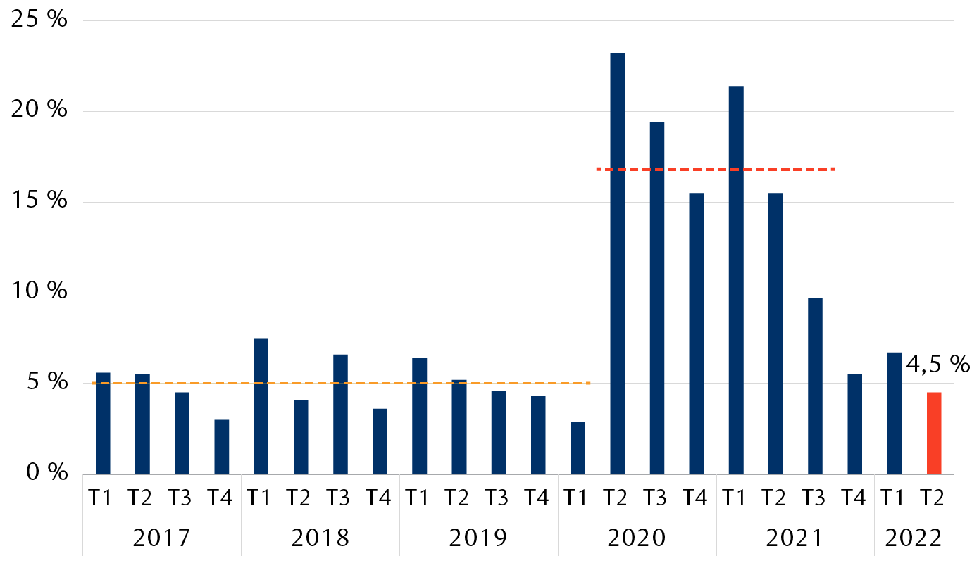 Rythme historique des bénéfices trimestriels du S&P 500 et pour le deuxième trimestre de 2022 jusqu’à présent