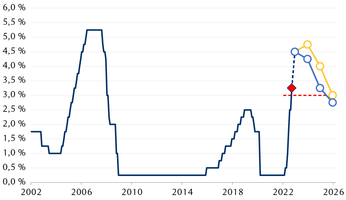 Évolution du taux directeur de la Réserve fédérale au cours des vingt dernières années