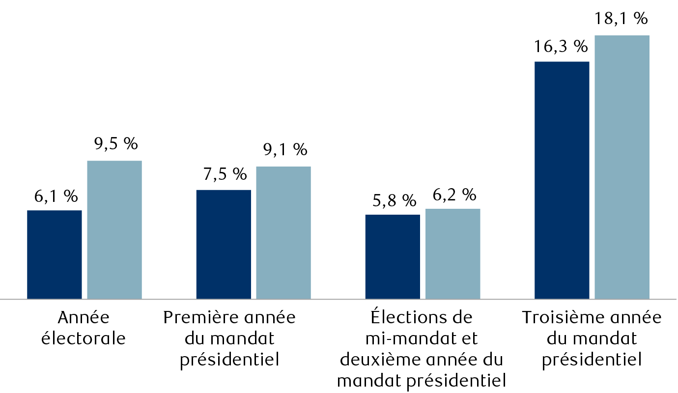 Rendements du S&P 500 au cours des cycles d’élection depuis 1932