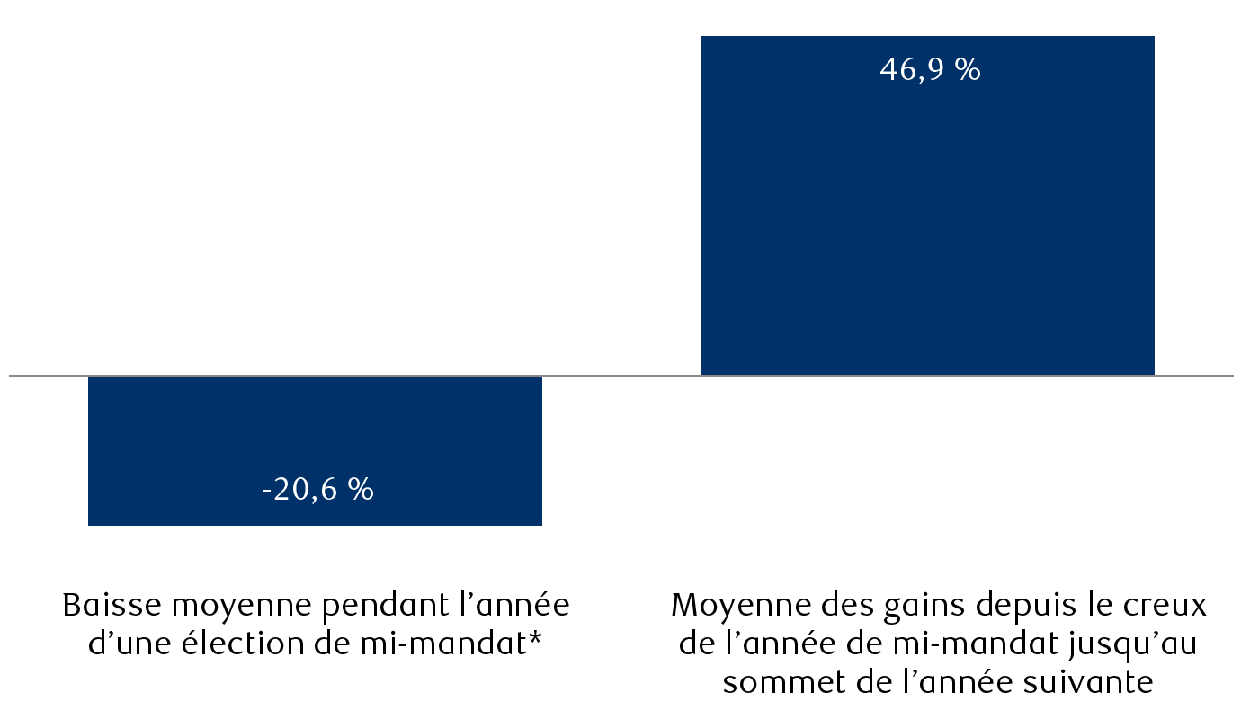 Rendements de l’indice S&P 500 entourant les années d’élections de mi-mandat (de 1934 à 2019)