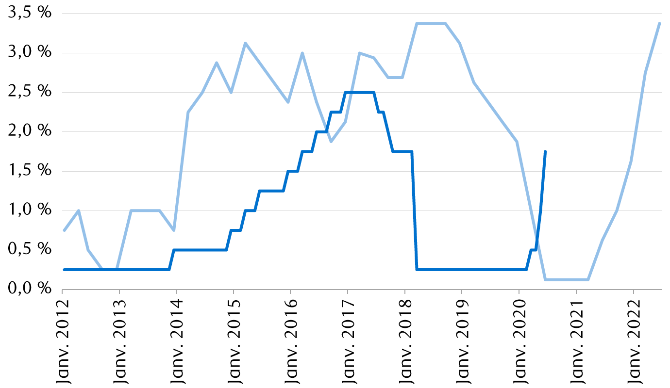 Comparaison entre la prévision médiane de la Réserve fédérale pour les taux d’intérêt deux ans plus tard et le niveau réel des taux d’intérêt 